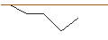 Intraday-grafiek van MINI FUTURE LONG - AMPHENOL `A`