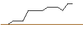 Intraday-grafiek van TURBO UNLIMITED LONG- OPTIONSSCHEIN OHNE STOPP-LOSS-LEVEL - MAPLEBEARPAR