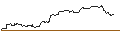 Intraday Chart für OPEN END TURBO CALL-OPTIONSSCHEIN MIT SL - BIO-RAD LABORATORIES