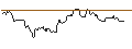 Intraday-grafiek van TURBO UNLIMITED SHORT- OPTIONSSCHEIN OHNE STOPP-LOSS-LEVEL - H. LUNDBECK B
