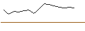 Intraday-grafiek van TURBO UNLIMITED SHORT- OPTIONSSCHEIN OHNE STOPP-LOSS-LEVEL - AIR LIQUIDE