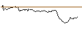 Intraday-grafiek van BEST UNLIMITED TURBO LONG CERTIFICATE - PROSUS