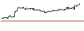 Intraday Chart für OPEN END TURBO PUT-OPTIONSSCHEIN MIT SL - DWS GROUP