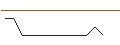 Graphique intraday de TURBO UNLIMITED SHORT- OPTIONSSCHEIN OHNE STOPP-LOSS-LEVEL - HELLOFRESH