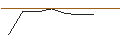 Intraday Chart für DISCOUNT-OPTIONSSCHEIN - ALPHABET C