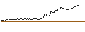 Gráfico intradía de UNLIMITED TURBO BULL - ADVANCED MICRO DEVICES