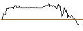 Intraday-grafiek van UNLIMITED TURBO LONG - FORD MOTOR
