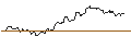 Intraday Chart für OPEN END TURBO CALL-OPTIONSSCHEIN MIT SL - OLD DOMINION FREIGHT LINE