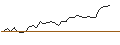 Intraday-grafiek van MORGAN STANLEY PLC/PUT/ESTEE LAUDER `A`/100/0.1/20.06.25