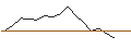 Intraday Chart für OPEN END TURBO PUT-OPTIONSSCHEIN MIT SL - CHIPOTLE MEXICAN GRILL