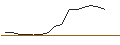 Intraday-grafiek van OPEN END TURBO CALL-OPTIONSSCHEIN MIT SL - OLD DOMINION FREIGHT LINE