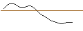 Intraday-grafiek van OPEN END TURBO CALL-OPTIONSSCHEIN MIT SL - COLOPLAST B