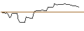 Intraday Chart für OPEN END TURBO LONG - CSX