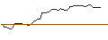 Intraday Chart für LONG MINI-FUTURE - SHERWIN-WILLIAMS