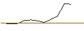 Intraday Chart für JP MORGAN/PUT/CROWDSTRIKE HOLDINGS A/220/0.1/20.06.25