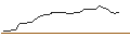 Intraday-grafiek van OPEN END TURBO OPTIONSSCHEIN LONG - CORPAY