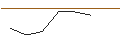 Gráfico intradía de OPEN END TURBO OPTIONSSCHEIN SHORT - ENEL