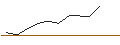 Intraday-grafiek van BNP/PUT/ESTEE LAUDER `A`/110/0.1/19.12.25