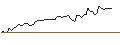 Gráfico intradía de OPEN END TURBO LONG - KIMBERLY-CLARK