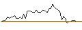 Intraday Chart für MORGAN STANLEY PLC/PUT/EVONIK INDUSTRIES/17.5/0.1/20.09.24