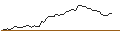 Intraday Chart für MINI FUTURE LONG - WILLDAN GRP INC