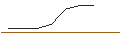 Gráfico intradía de OPEN END TURBO BULL OPTIONSSCHEIN - FORTINET