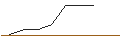 Gráfico intradía de OPEN END TURBO BULL OPTIONSSCHEIN - FORTINET