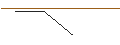 Gráfico intradía de TURBO UNLIMITED SHORT- OPTIONSSCHEIN OHNE STOPP-LOSS-LEVEL - KRONES