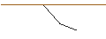 Intraday-grafiek van OPEN END TURBO LONG - CHART INDUSTRIES