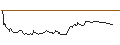 Gráfico intradía de UNLIMITED TURBO SHORT - SAP SE