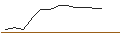 Intraday Chart für OPEN END TURBO CALL-OPTIONSSCHEIN MIT SL - VIVENDI