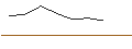 Intraday-grafiek van TURBO UNLIMITED LONG- OPTIONSSCHEIN OHNE STOPP-LOSS-LEVEL - SAFRAN