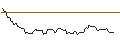 Gráfico intradía de OPEN END TURBO BULL OPTIONSSCHEIN - FORTUM