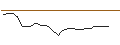 Intraday Chart für ENDLOS-TURBO PUT - HELLOFRESH