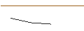 Intraday-grafiek van PUT - SPRINTER OPEN END - NOVO-NORDISK B