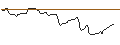 Intraday Chart für OPEN END TURBO BEAR OPTIONSSCHEIN - LINDE