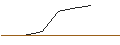 Gráfico intradía de OPEN END TURBO OPTIONSSCHEIN SHORT - CONOCOPHILLIPS