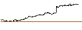 Intraday Chart für BEST UNLIMITED TURBO LONG CERTIFICATE - ROCHE GS
