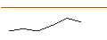 Intraday-grafiek van TURBO UNLIMITED SHORT- OPTIONSSCHEIN OHNE STOPP-LOSS-LEVEL - SAP SE