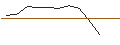 Intraday Chart für OPEN END TURBO PUT-OPTIONSSCHEIN MIT SL - DOUGLAS