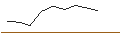 Intraday-grafiek van TURBO UNLIMITED SHORT- OPTIONSSCHEIN OHNE STOPP-LOSS-LEVEL - AUTOZONE