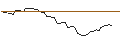 Gráfico intradía de PUT - SPRINTER OPEN END - OLD DOMINION FREIGHT LINE