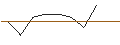 Intraday-grafiek van OPEN END TURBO PUT-OPTIONSSCHEIN MIT SL - LOWES COMPANIES