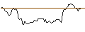 Gráfico intradía de OPEN END TURBO OPTIONSSCHEIN LONG - SOLVAY