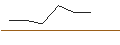 Intraday-grafiek van OPEN END TURBO OPTIONSSCHEIN SHORT - DIAGEO
