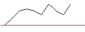 Intraday Chart für JP MORGAN/PUT/LULULEMON ATHLETICA/330/0.01/20.09.24