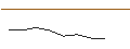 Gráfico intradía de UNLIMITED TURBO SHORT - NORDEX