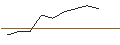 Intraday-grafiek van OPEN END TURBO PUT-OPTIONSSCHEIN MIT SL - OCCIDENTAL PETROLEUM