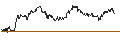 Intraday Chart für MINI FUTURE SHORT - NIKE `B`