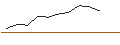 Intraday Chart für OPEN END TURBO CALL-OPTIONSSCHEIN MIT SL - WHEATON PRECIOUS METALS